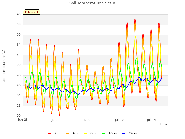 Explore the graph:Soil Temperatures Set B in a new window
