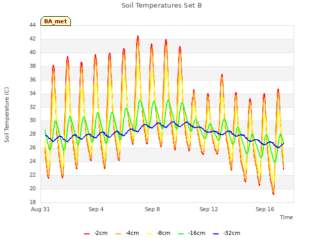 Explore the graph:Soil Temperatures Set B in a new window