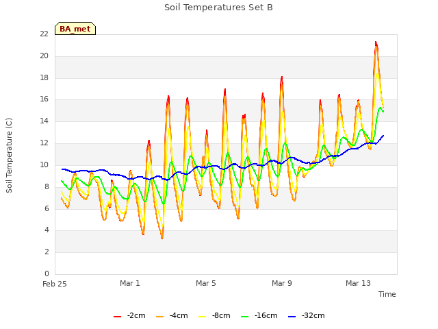 Explore the graph:Soil Temperatures Set B in a new window