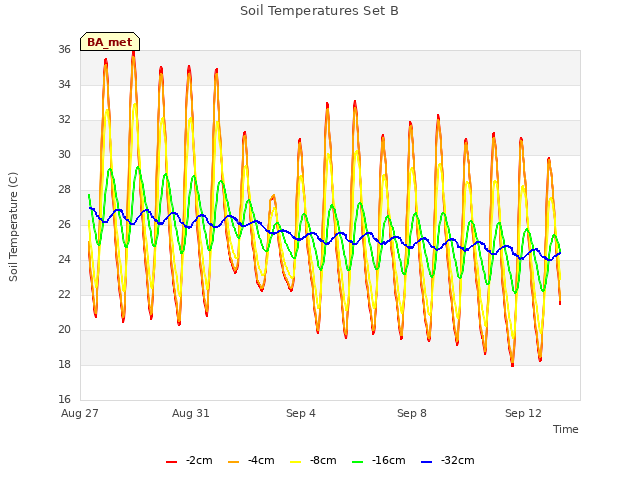 Explore the graph:Soil Temperatures Set B in a new window