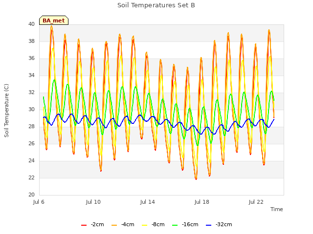 Explore the graph:Soil Temperatures Set B in a new window
