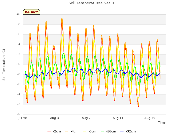 Explore the graph:Soil Temperatures Set B in a new window