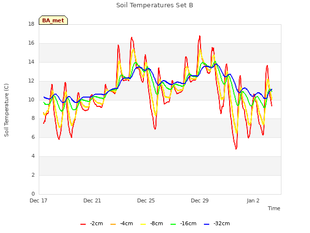 Explore the graph:Soil Temperatures Set B in a new window