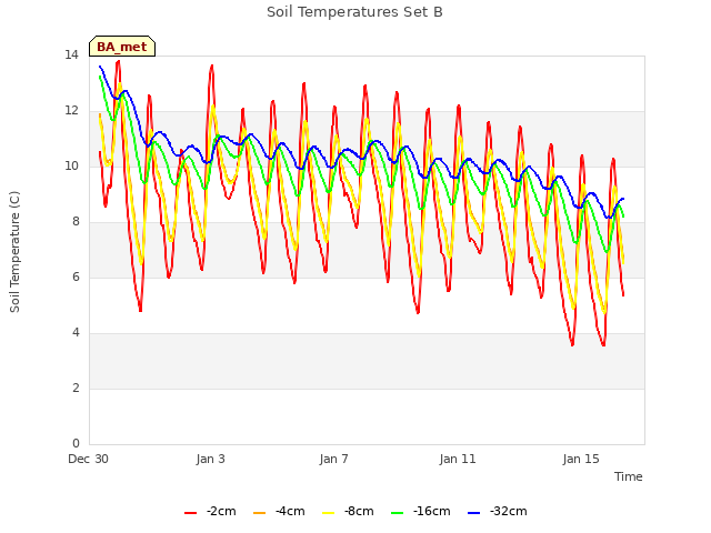 Explore the graph:Soil Temperatures Set B in a new window