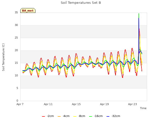 Explore the graph:Soil Temperatures Set B in a new window
