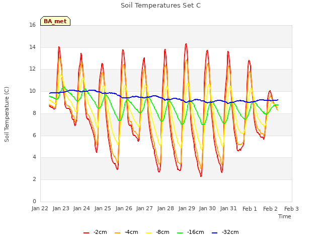 plot of Soil Temperatures Set C