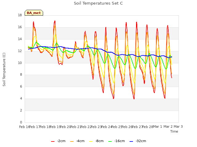 plot of Soil Temperatures Set C