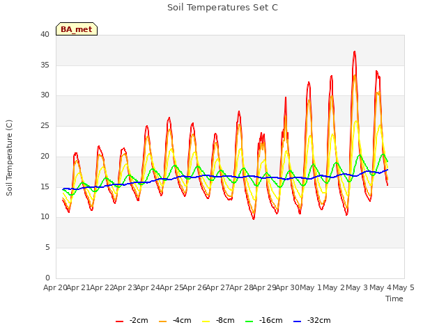 plot of Soil Temperatures Set C