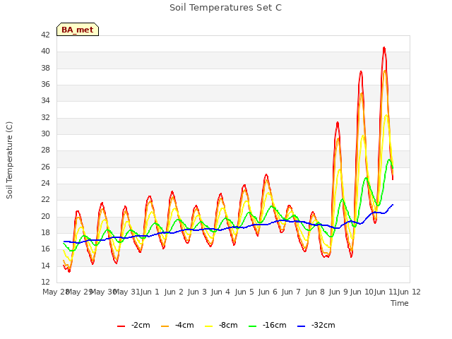 plot of Soil Temperatures Set C