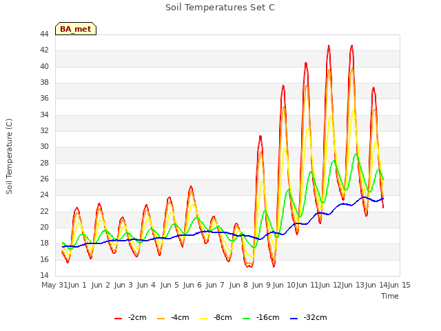 plot of Soil Temperatures Set C
