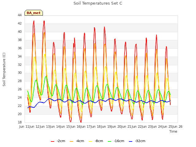plot of Soil Temperatures Set C