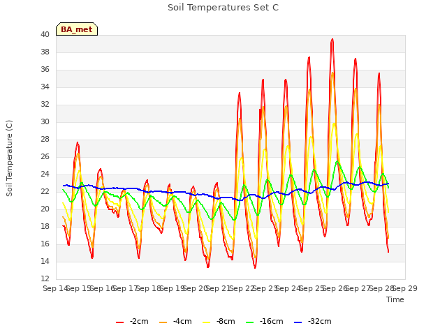 plot of Soil Temperatures Set C