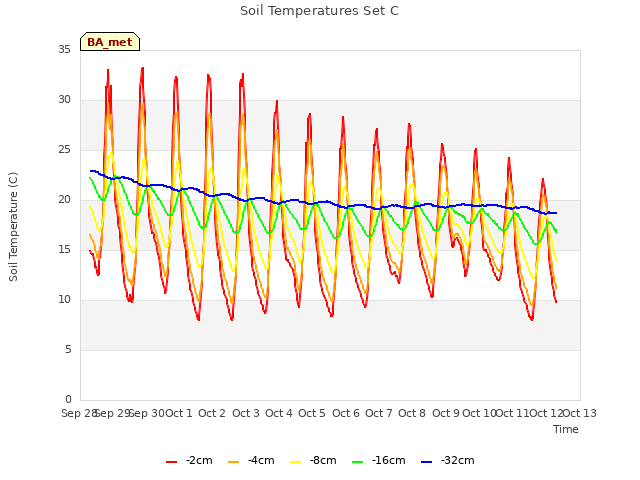 plot of Soil Temperatures Set C