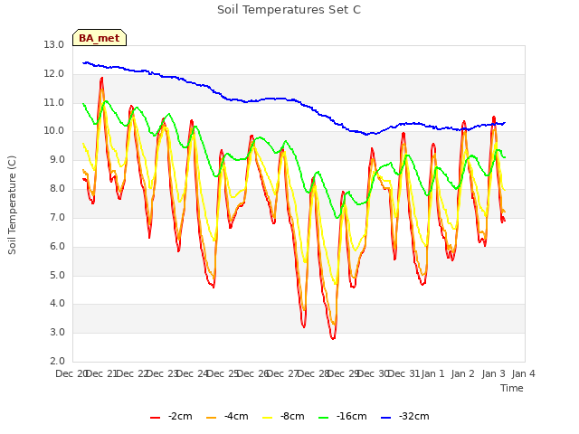 plot of Soil Temperatures Set C