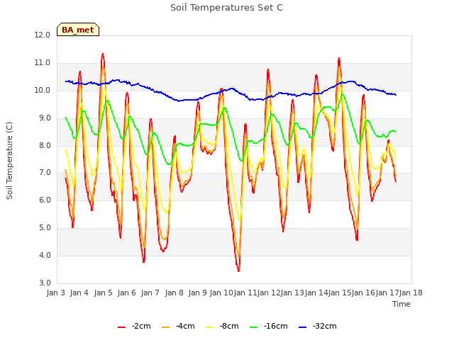 plot of Soil Temperatures Set C