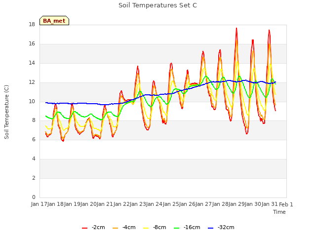 plot of Soil Temperatures Set C
