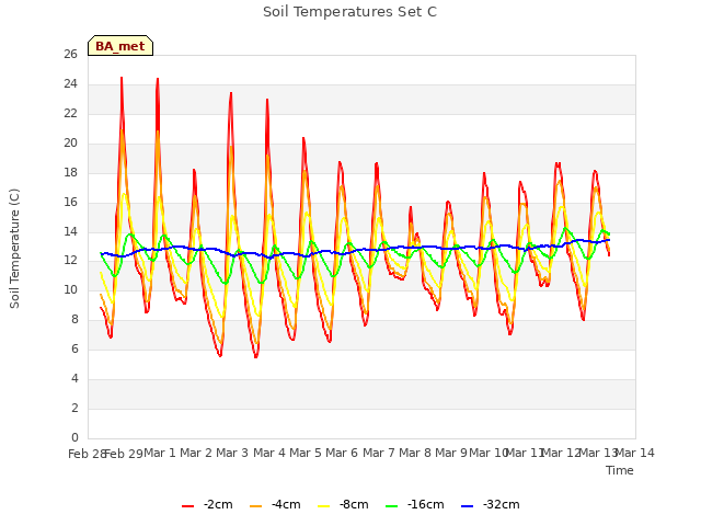 plot of Soil Temperatures Set C