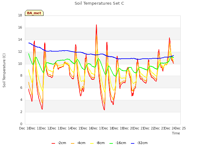 plot of Soil Temperatures Set C