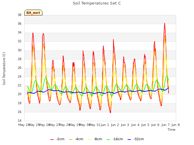 plot of Soil Temperatures Set C