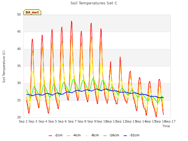 plot of Soil Temperatures Set C