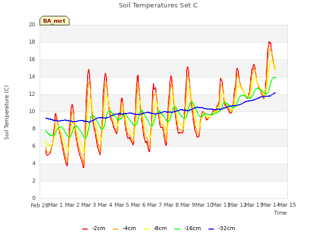 plot of Soil Temperatures Set C