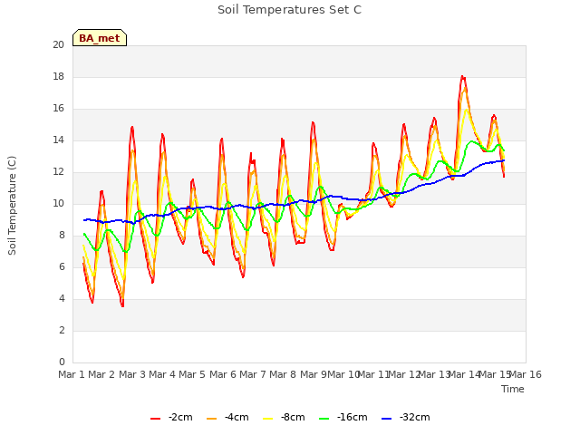 plot of Soil Temperatures Set C
