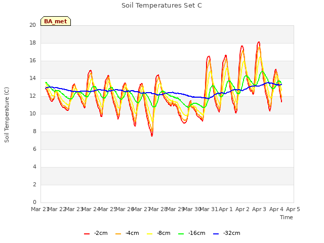 plot of Soil Temperatures Set C