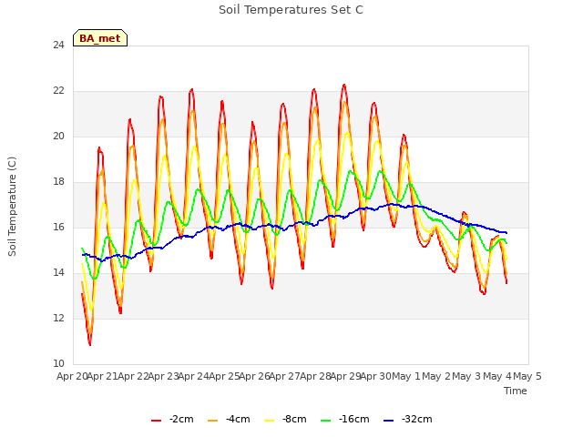 plot of Soil Temperatures Set C