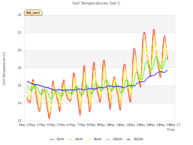 plot of Soil Temperatures Set C
