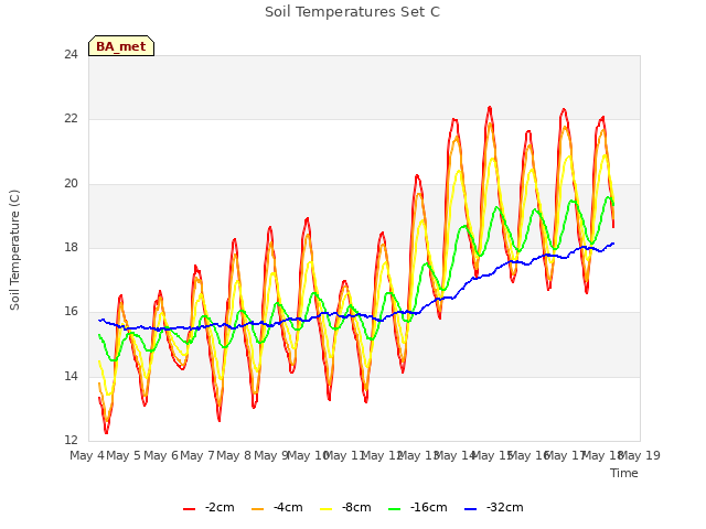 plot of Soil Temperatures Set C