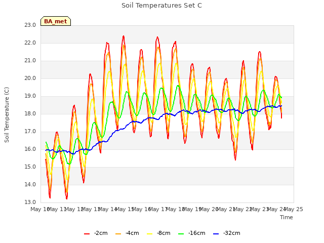 plot of Soil Temperatures Set C