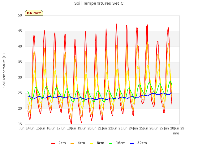 plot of Soil Temperatures Set C