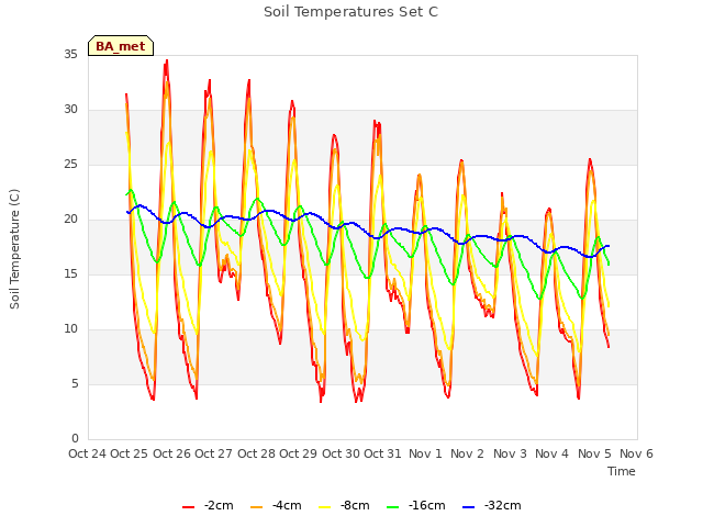 plot of Soil Temperatures Set C