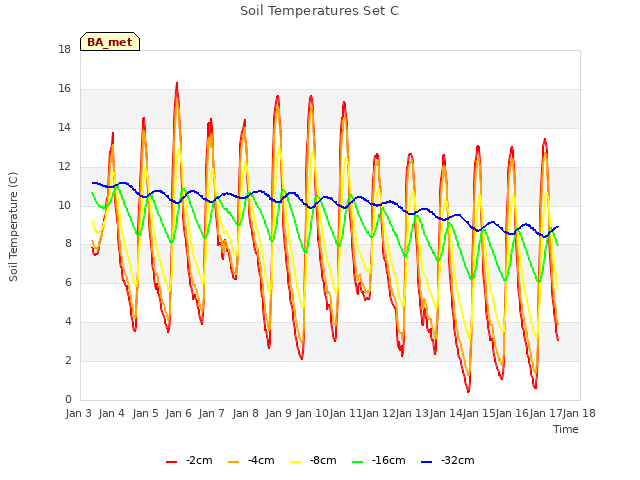 plot of Soil Temperatures Set C