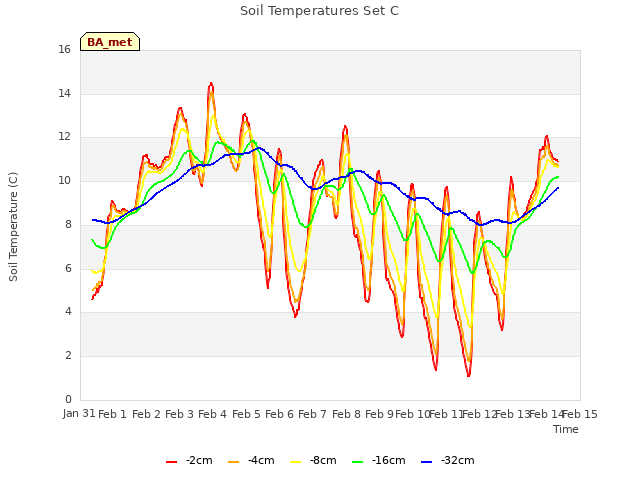plot of Soil Temperatures Set C