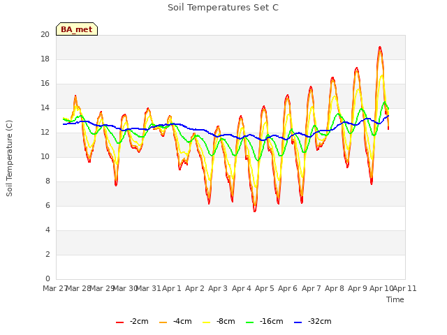 plot of Soil Temperatures Set C