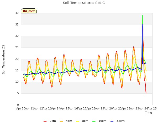 plot of Soil Temperatures Set C