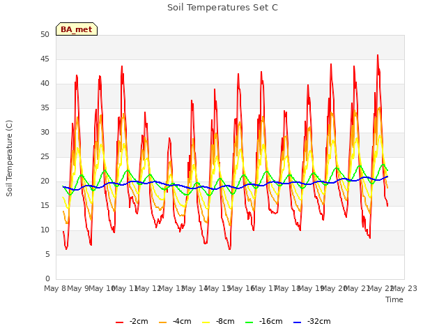 plot of Soil Temperatures Set C
