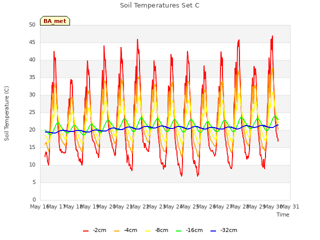 plot of Soil Temperatures Set C