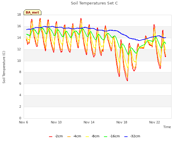 Explore the graph:Soil Temperatures Set C in a new window