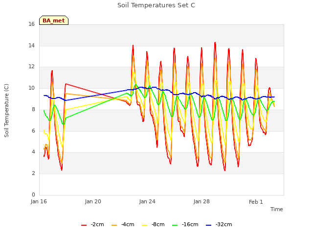 Explore the graph:Soil Temperatures Set C in a new window
