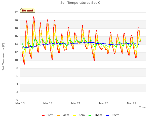 Explore the graph:Soil Temperatures Set C in a new window