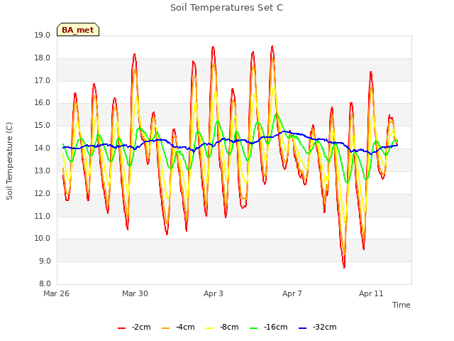 Explore the graph:Soil Temperatures Set C in a new window