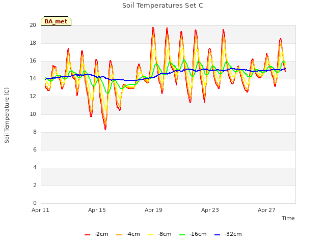 Explore the graph:Soil Temperatures Set C in a new window
