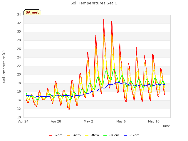 Explore the graph:Soil Temperatures Set C in a new window