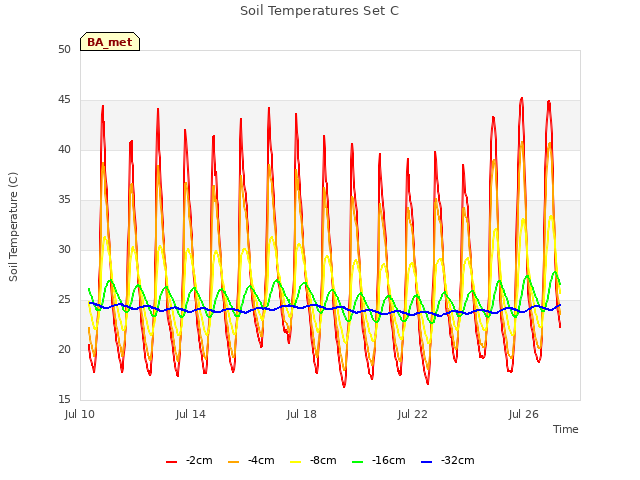 Explore the graph:Soil Temperatures Set C in a new window