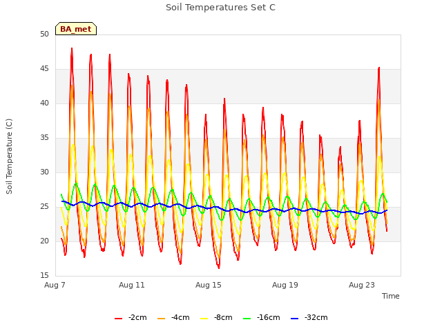 Explore the graph:Soil Temperatures Set C in a new window