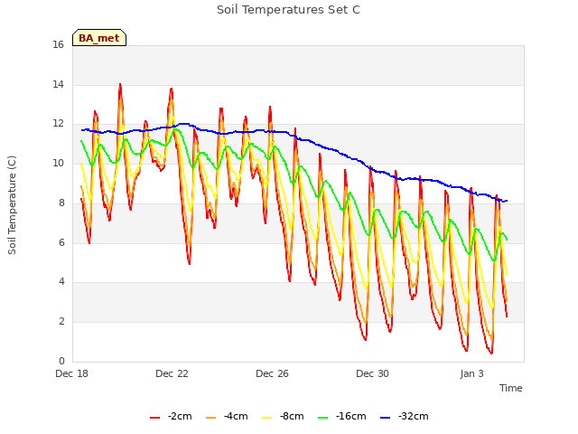 Explore the graph:Soil Temperatures Set C in a new window