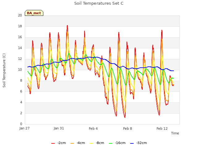 Explore the graph:Soil Temperatures Set C in a new window