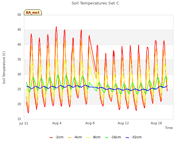 Explore the graph:Soil Temperatures Set C in a new window